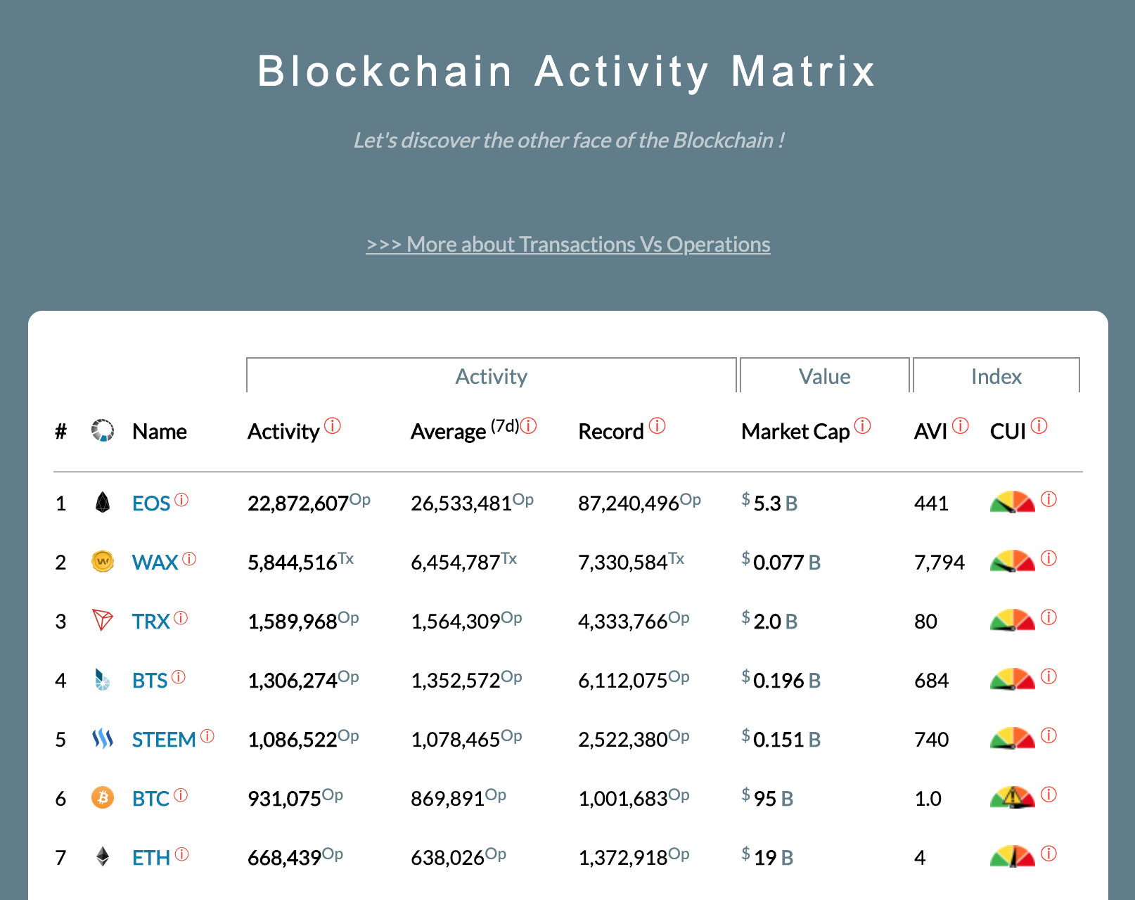 Blockchain Projects to Switch to EOS?