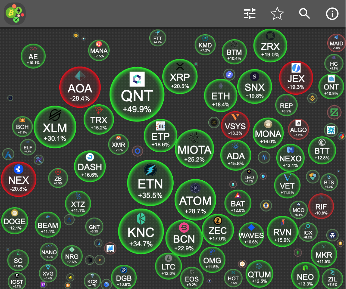 Cryptocurrency Double Digit+ Gains #231