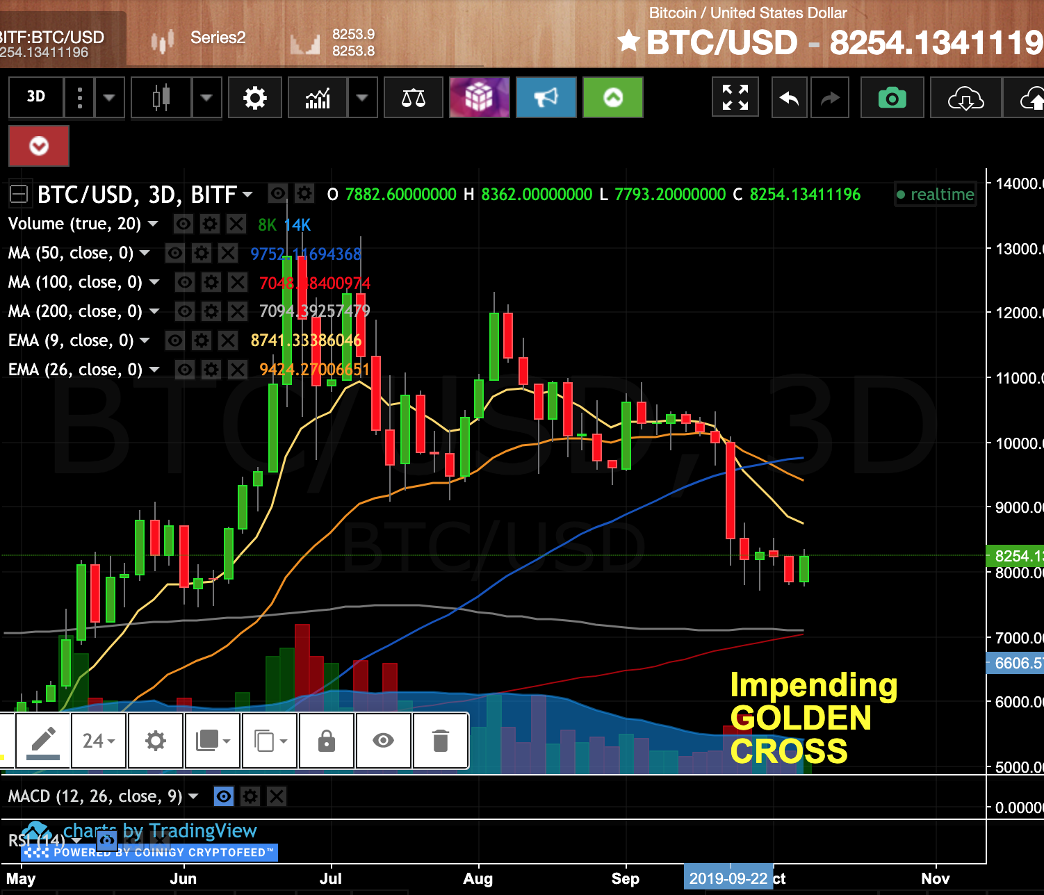 Bitcoin Boom: Golden Cross is Coming?